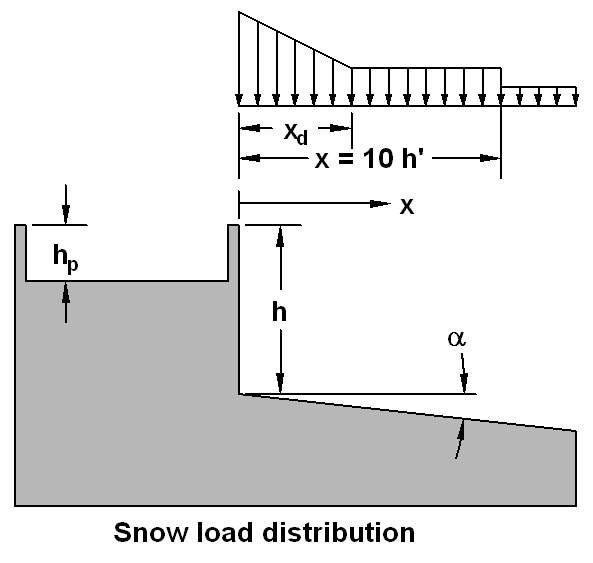 snow drift distribution