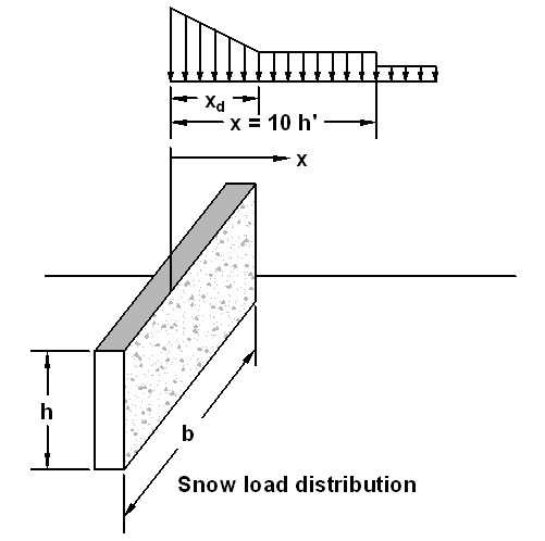 snow drift distribution
